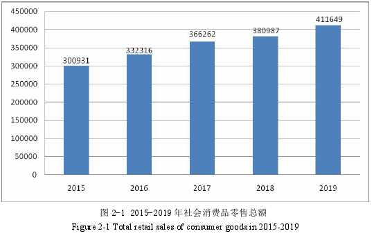 图 2-1 2015-2019 年社会消费品零售总额