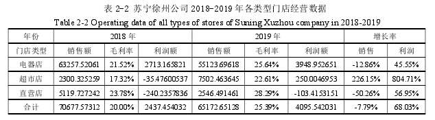 表 2-2 苏宁徐州公司 2018-2019 年各类型门店经营数据