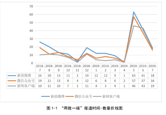 图 1-1 “两微一端”报道时间-数量折线图