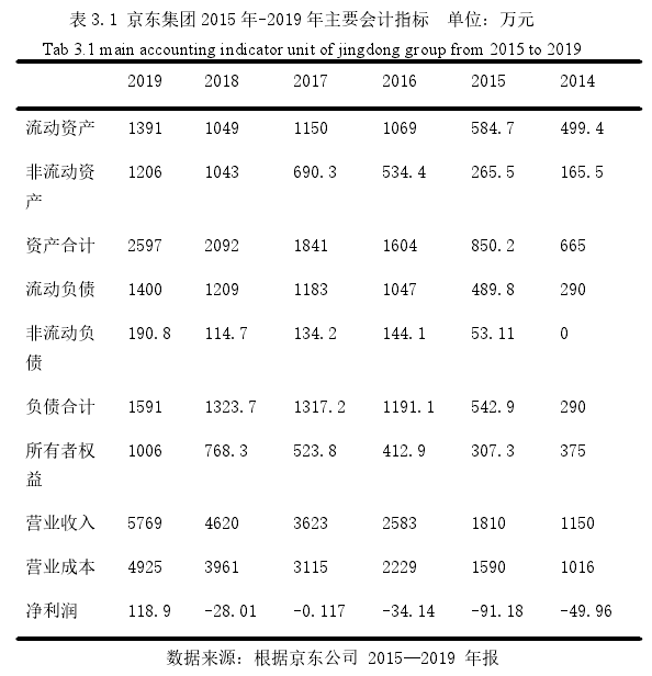 表 3.1 京东集团 2015 年-2019 年主要会计指标 单位：万元