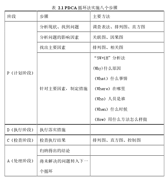 表 2.1 PDCA 循环法实施八个步骤