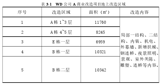 表 3-1 WD 公司 A 商业改造项目地上改造区域