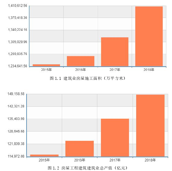 图 1.2 房屋工程建筑建筑业总产值（亿元）