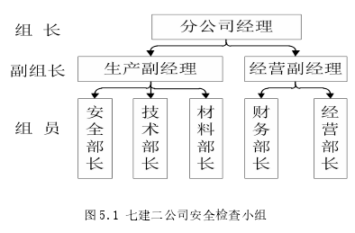 图 5.1 七建二公司安全检查小组