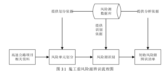 图 3.1 施工前风险源辨识流程图