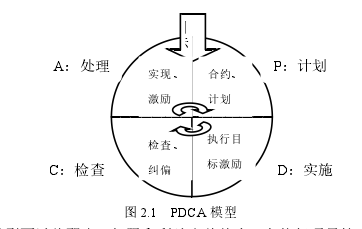 图 2.1 PDCA 模型