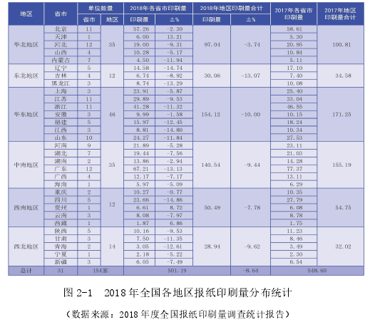 图 2-1 2018 年全国各地区报纸印刷量分布统计