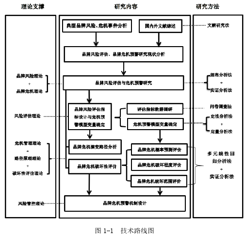 图 1-1 技术路线图