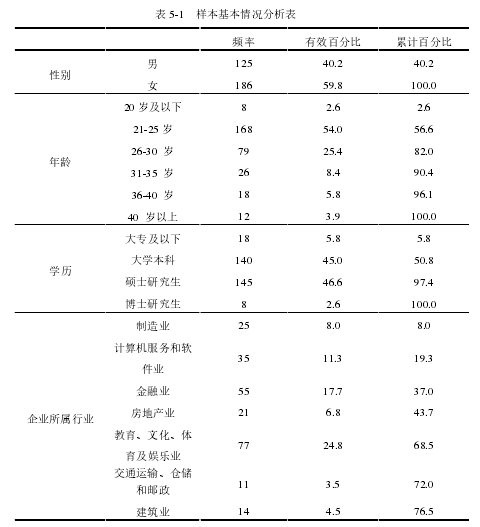 表 5-1 样本基本情况分析表