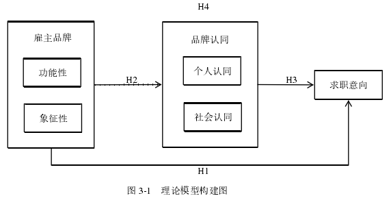 图 3-1 理论模型构建图