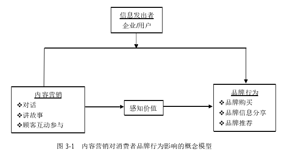 图 3-1 内容营销对消费者品牌行为影响的概念模型