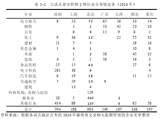 表 2-1 七试点省市控排主体行业分布情况表（2018 年）