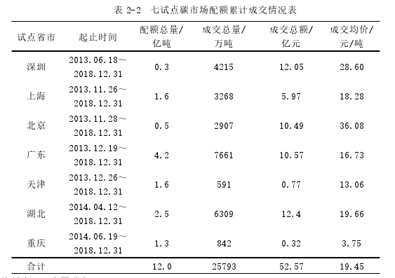 表 2-2 七试点碳市场配额累计成交情况表