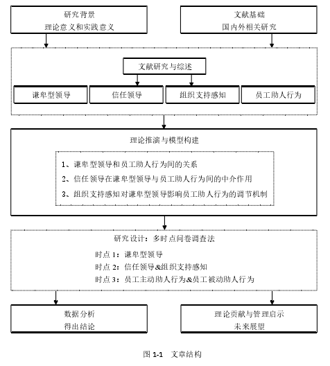 图 1-1 文章结构