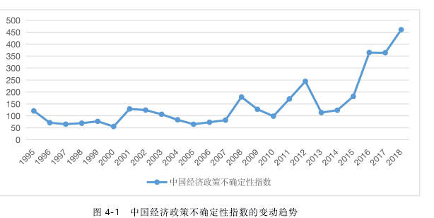 图 4-1 中国经济政策不确定性指数的变动趋势