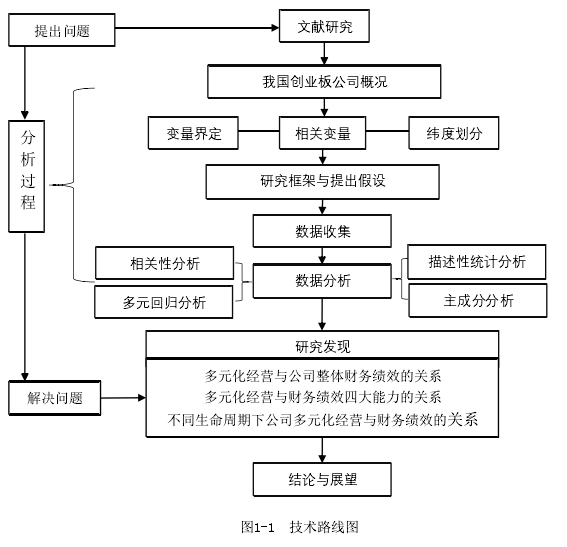 图1-1 技术路线图