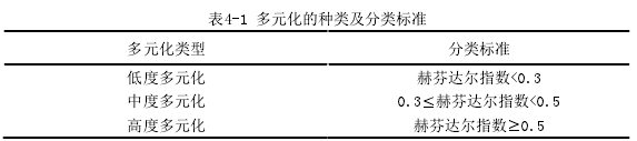 表4-1 多元化的种类及分类标准