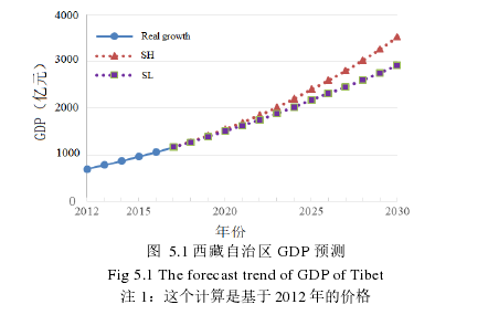 图 5.1西藏自治区 GDP 预测