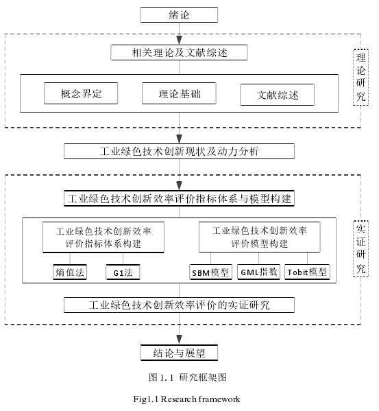 图 1.1 研究框架图