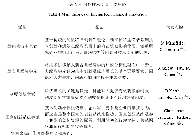 表 2.4 国外技术创新主要理论