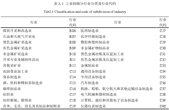 表 2.1 工业的细分行业分类及行业代码