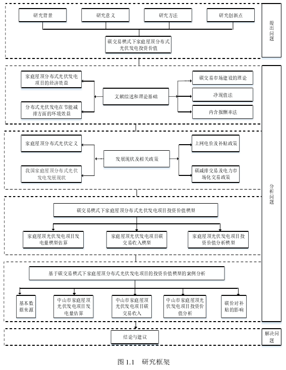 图 1.1 研究框架