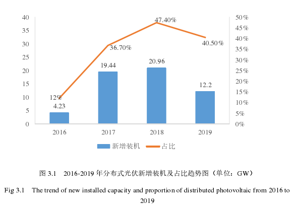 图 3.1 2016-2019 年分布式光伏新增装机及占比趋势图（单位：GW）