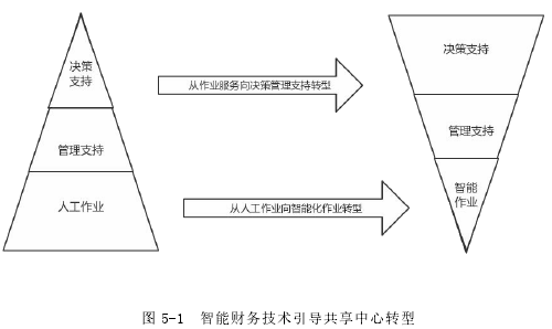 图 5-1 智能财务技术引导共享中心转型