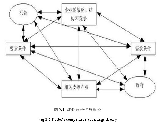 图 2-1 波特竞争优势理论