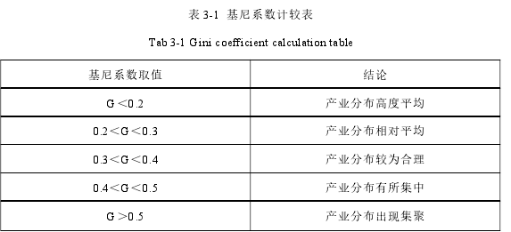 表 3-1 基尼系数计较表