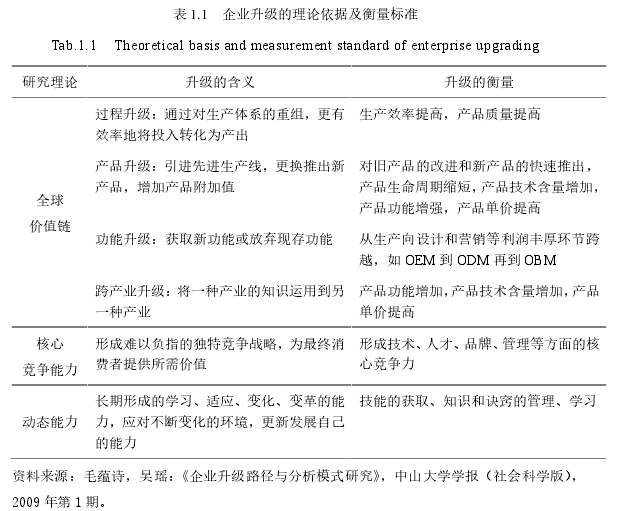 表 1.1 企业升级的理论依据及衡量标准