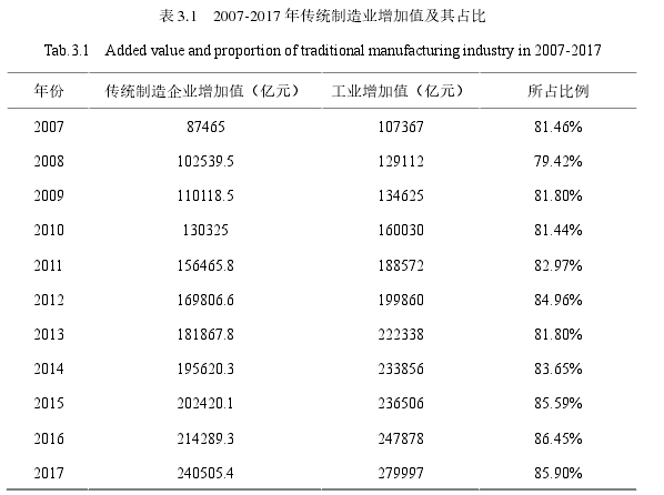 表 3.1 2007-2017 年传统制造业增加值及其占比