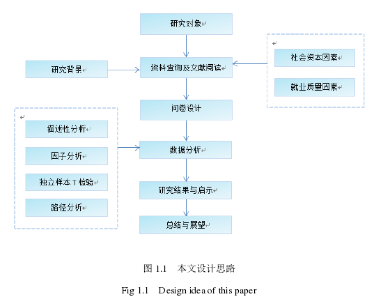 图 1.1 本文设计思路