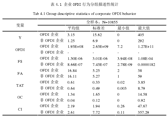 表 4.1 企业 OFDI 行为分组描述性统计