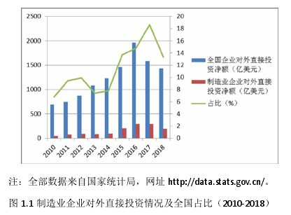 图 1.1 制造业企业对外直接投资情况及全国占比（2010-2018）