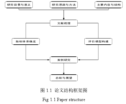 图 1.1 论文结构框架图