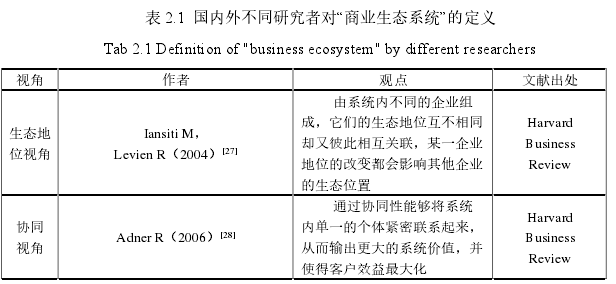 表 2.1 国内外不同研究者对“商业生态系统”的定义