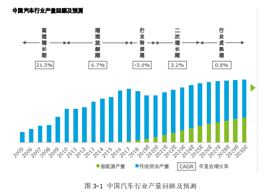 图 3-1 中国汽车行业产量回顾及预测