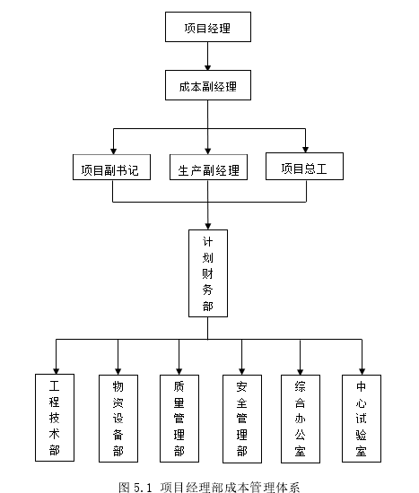 图 5.1 项目经理部成本管理体系