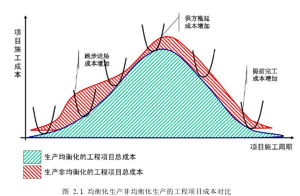 图 2.1 均衡化生产非均衡化生产的工程项目成本对比