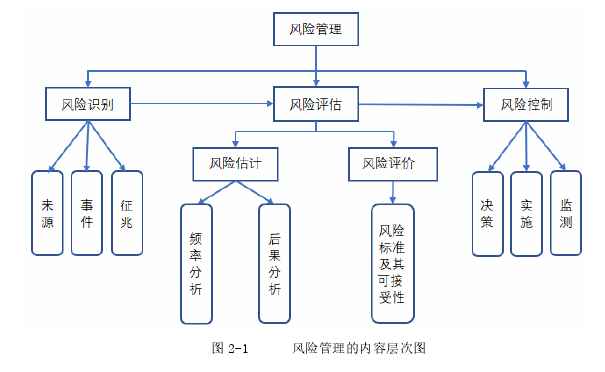 图 2-1 风险管理的内容层次图