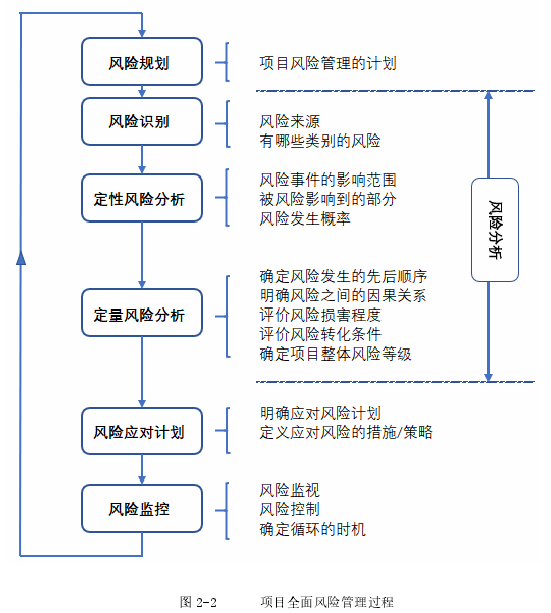 图 2-2 项目全面风险管理过程