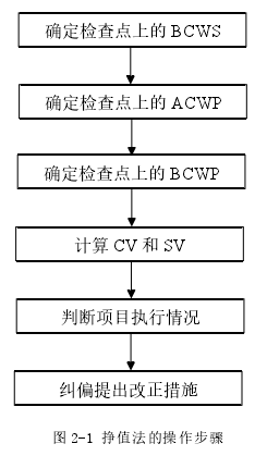 图 2-1 挣值法的操作步骤