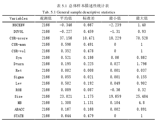 表 5.1 总体样本描述性统计表Tab. 5.1 General sample descriptive statistics