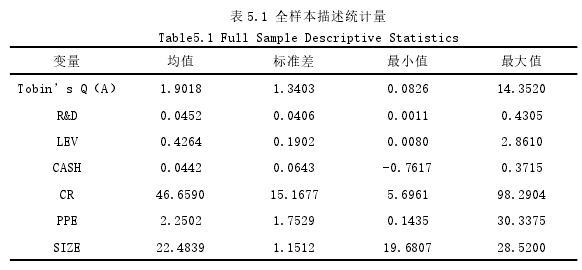 表 5.1 全样本描述统计量