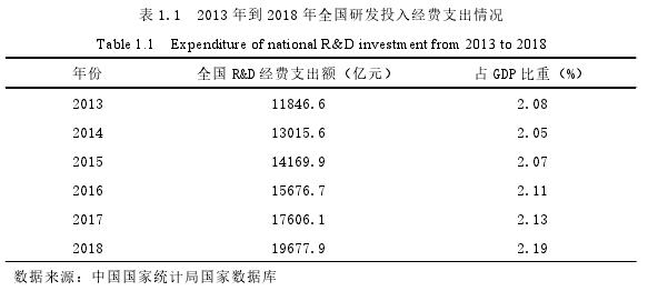 表 1.1 2013 年到 2018 年全国研发投入经费支出情况