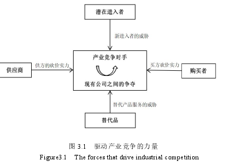 图 3.1 驱动产业竞争的力量