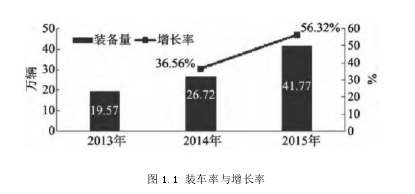 图 1.1 装车率与增长率