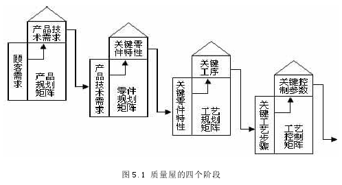 图 5.1 质量屋的四个阶段