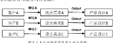 图3.12